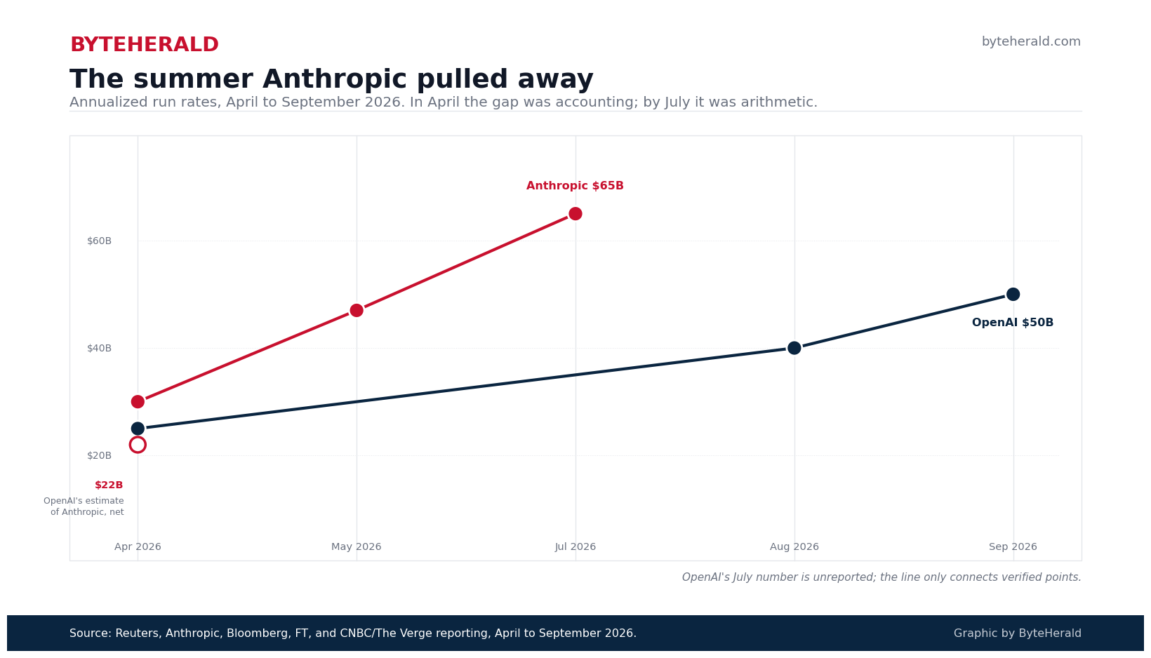 Line chart of OpenAI versus Anthropic annualized revenue run rates from April to September 2026: Anthropic rises from $30B to $65B, OpenAI from about $25B to $50B, with a hollow marker showing OpenAI's estimate of Anthropic at about $22B on a net-comparable basis in April. Graphic by ByteHerald.