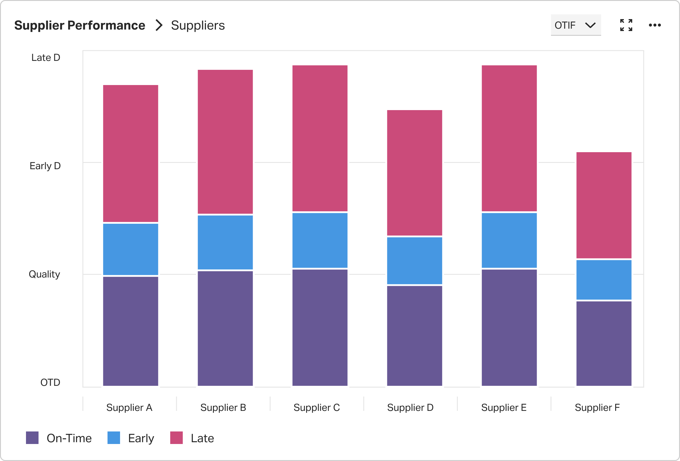 Supplier performance chart