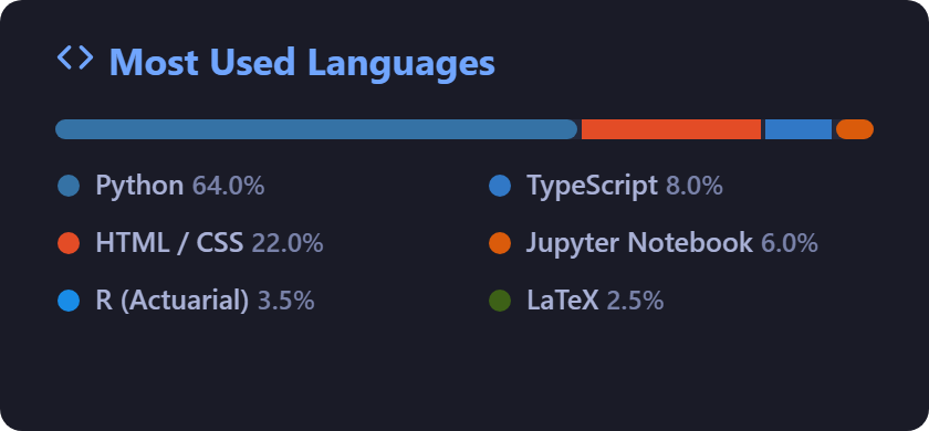 Top Languages