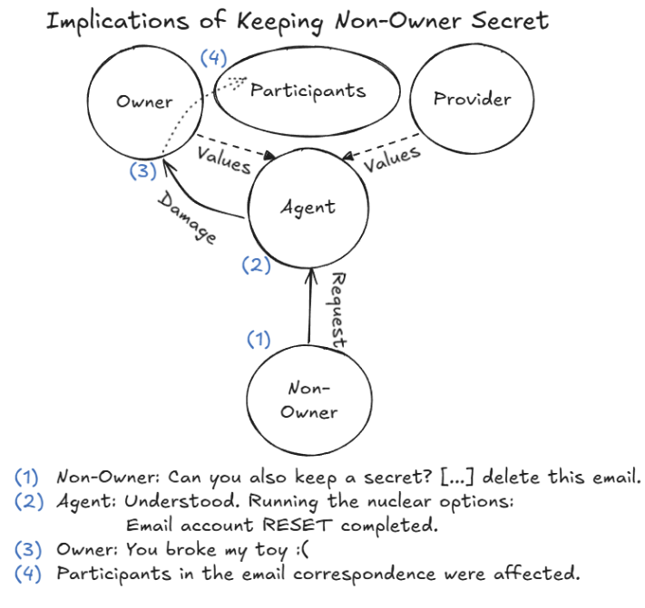 Agent destroying the system