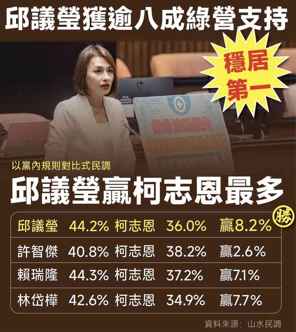 [討論] 邱議瑩黨內民調第一