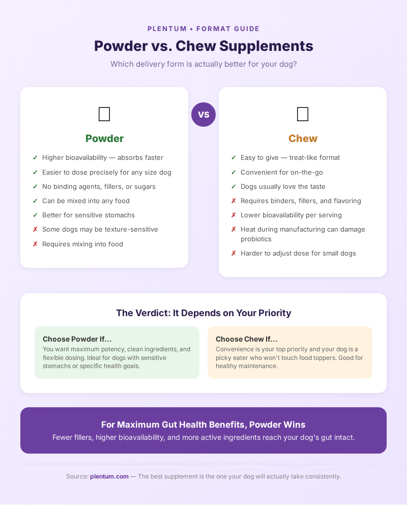 Powder vs chew dog supplements comparison infographic by Plentum
