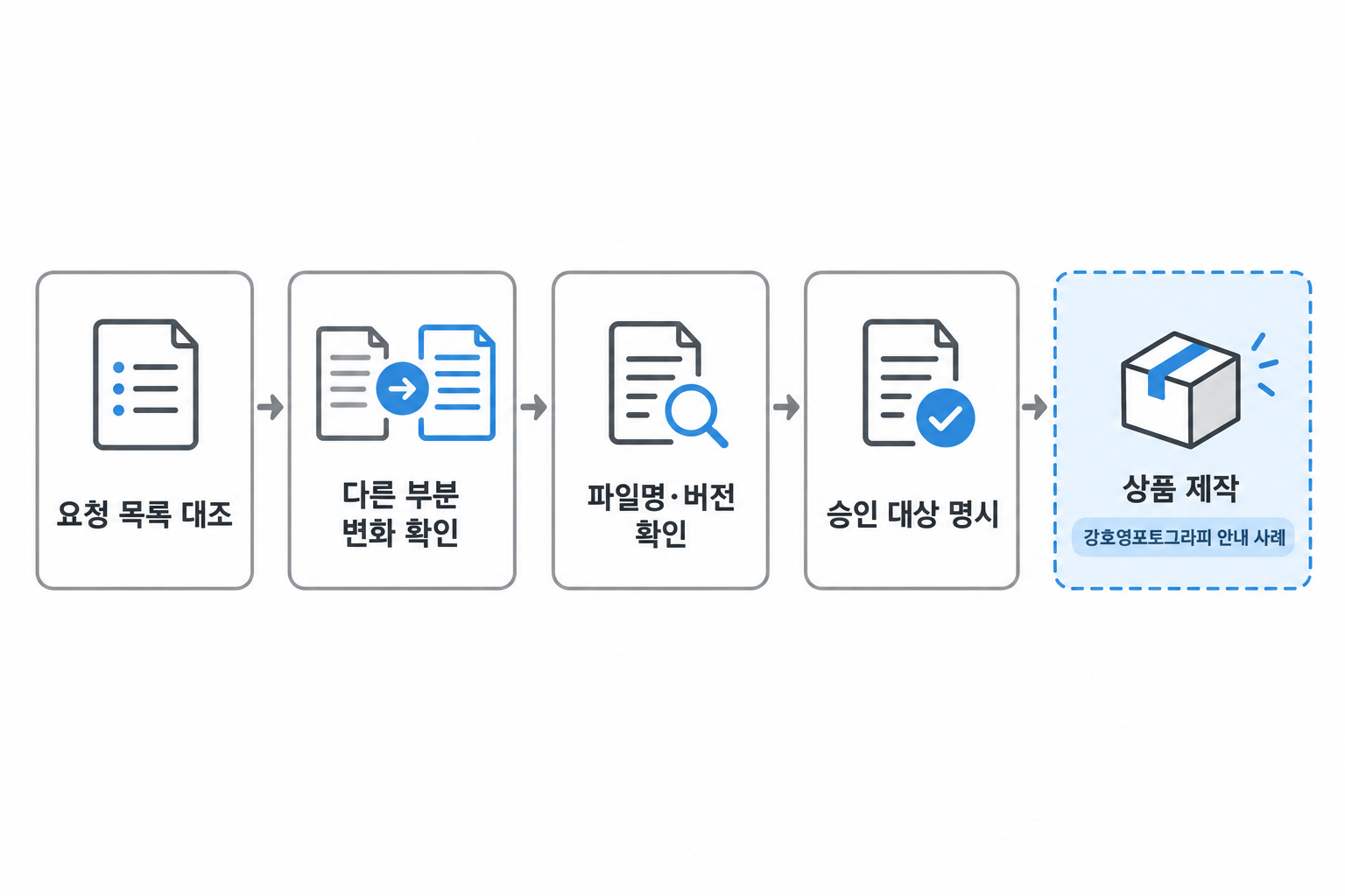 수정 결과와 파일 버전을 대조한 뒤 승인 대상을 명시하는 설명용 확인 흐름