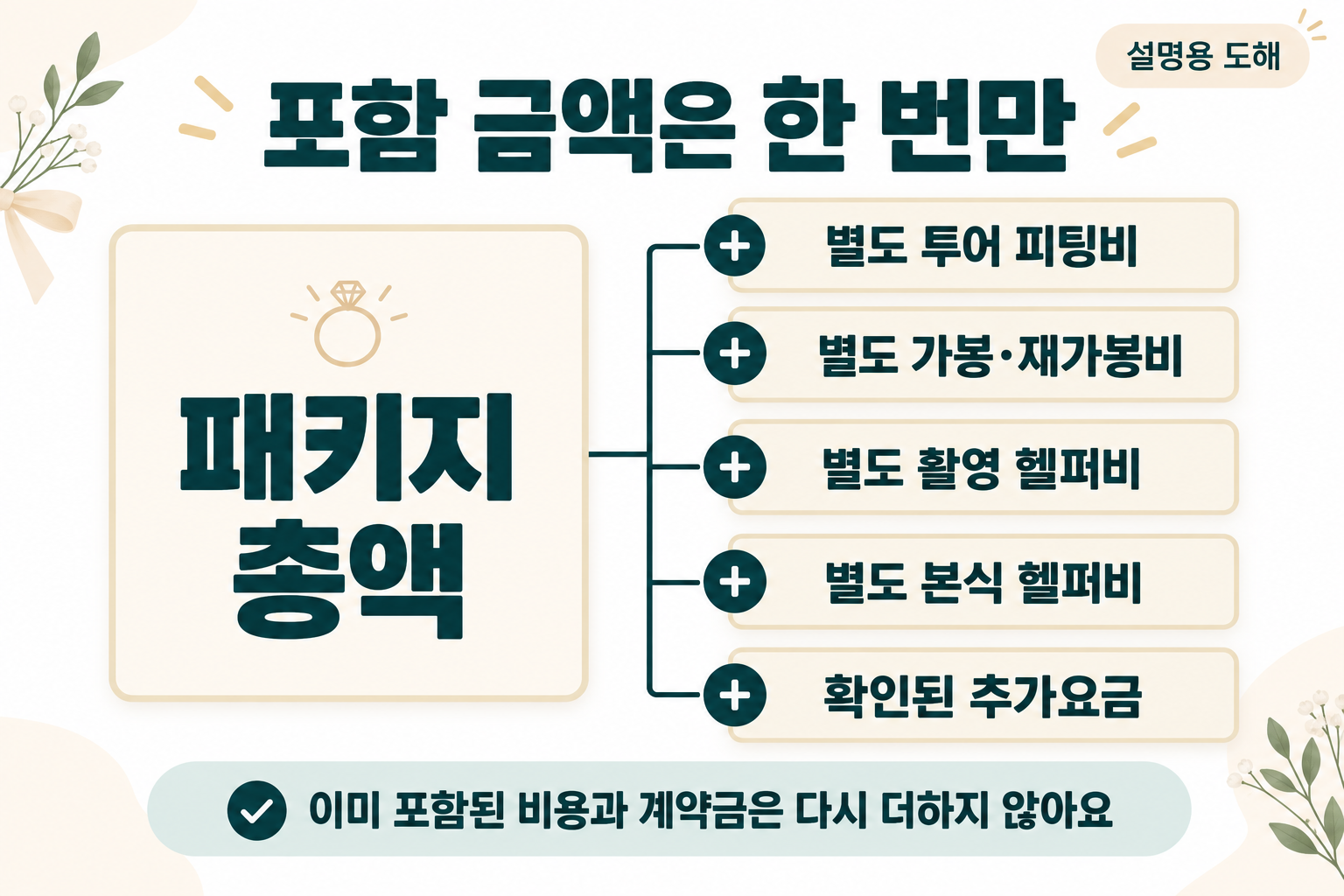 패키지에 포함된 비용을 다시 더하지 않고 별도 부담액만 합산하는 설명 도해