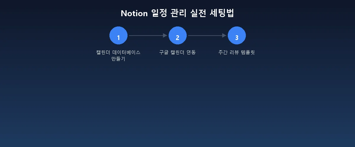 Notion 일정 관리 실전 세팅법