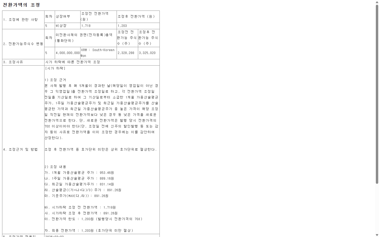 같은 잔액 40억원에서 전환가액 하락 전후의 전환가능 주식수를 비교하는 공시