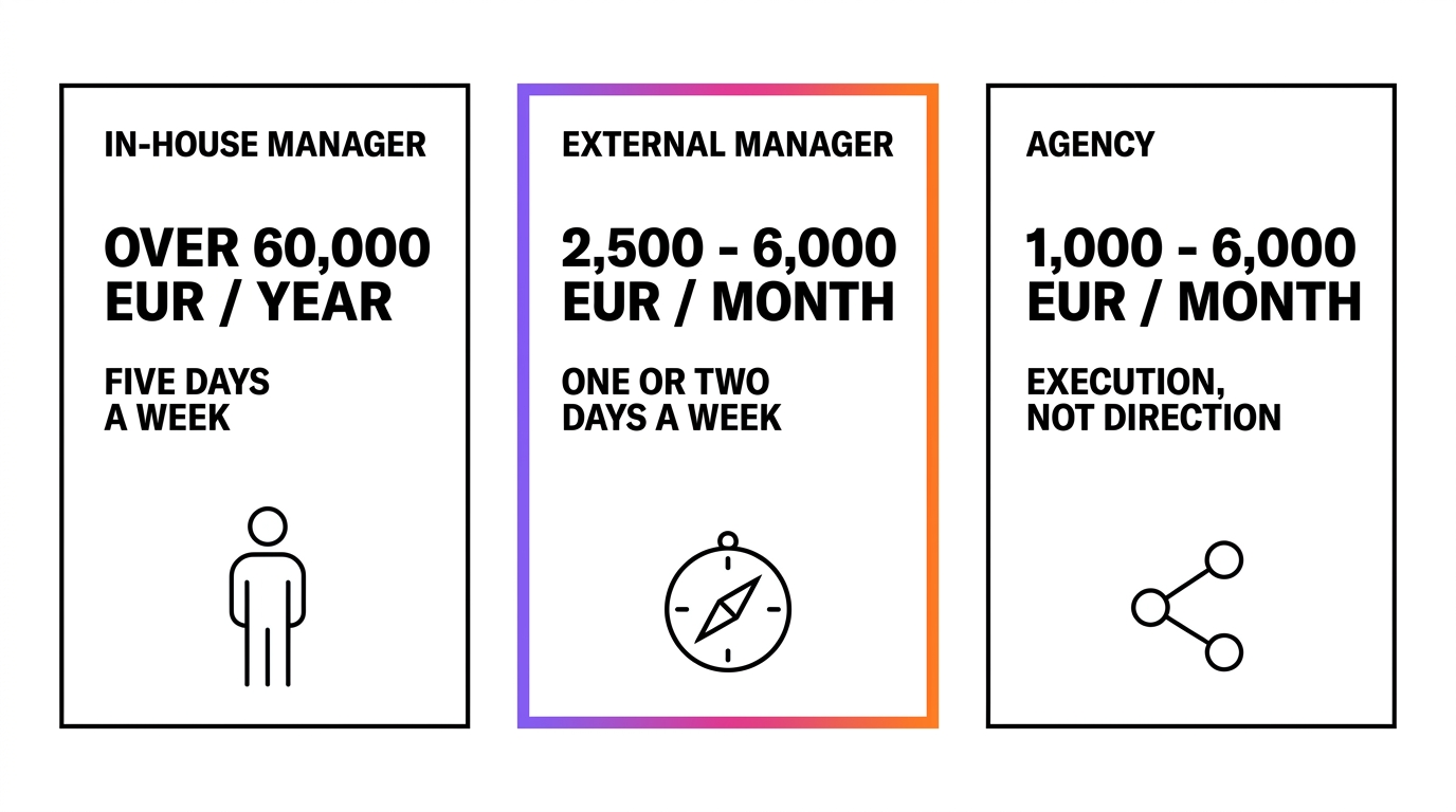 Comparison between in-house marketing manager, external marketing manager and agency: costs and days