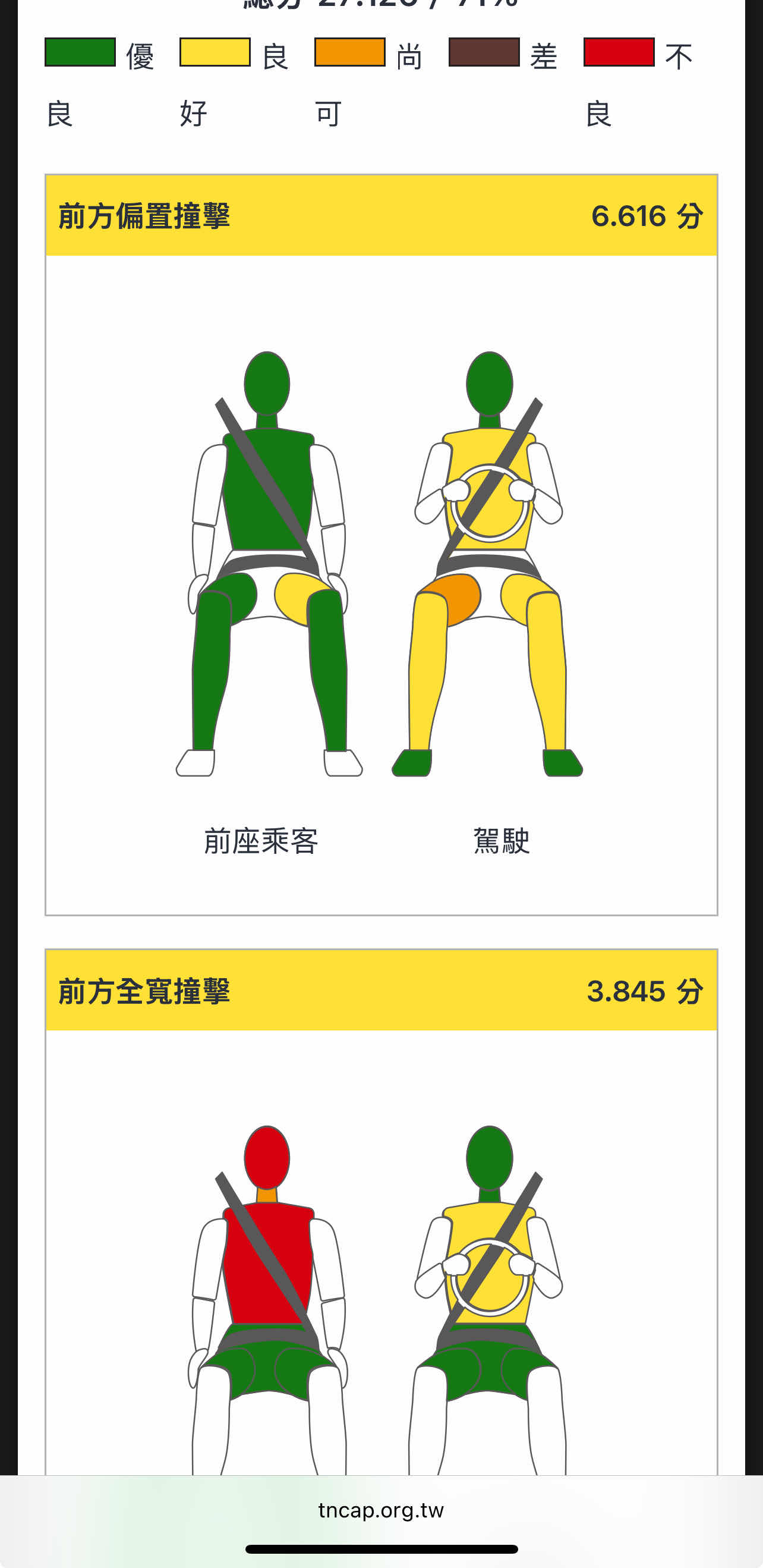 [閒聊] Vios撞測贏Sportage好嗎？ - 汽車 - PTT.BEST 批踢踢爆文