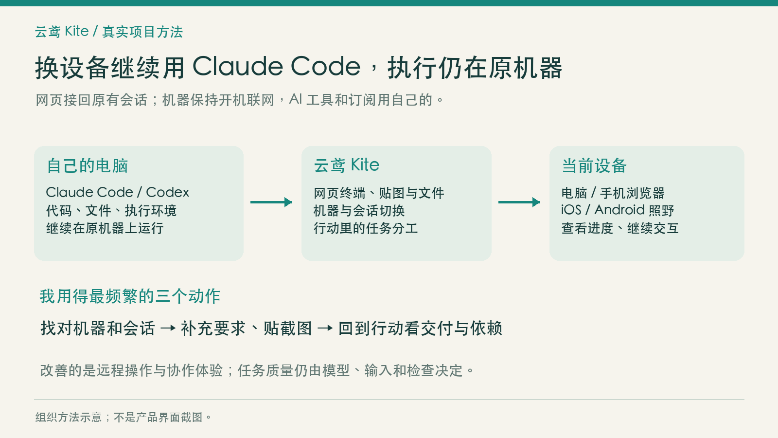 Kite 远程访问和移动端入口示意