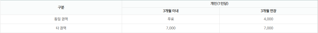 인터넷우체국의 개인 1인당 주거이전 우편물 전송 수수료 표