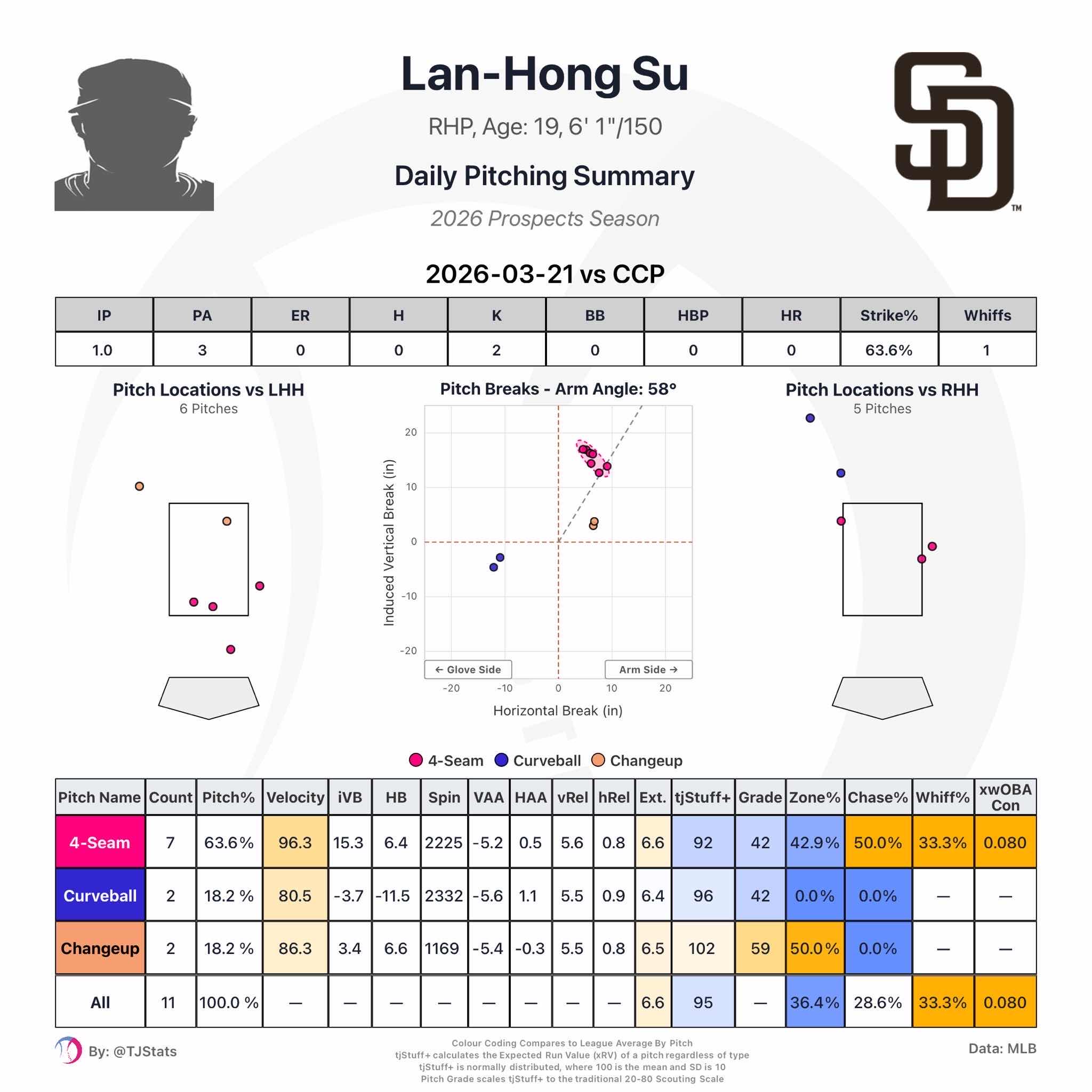 [分享] 今日蘇嵐鴻 - 棒球 - PTT.BEST 批踢踢爆文 2