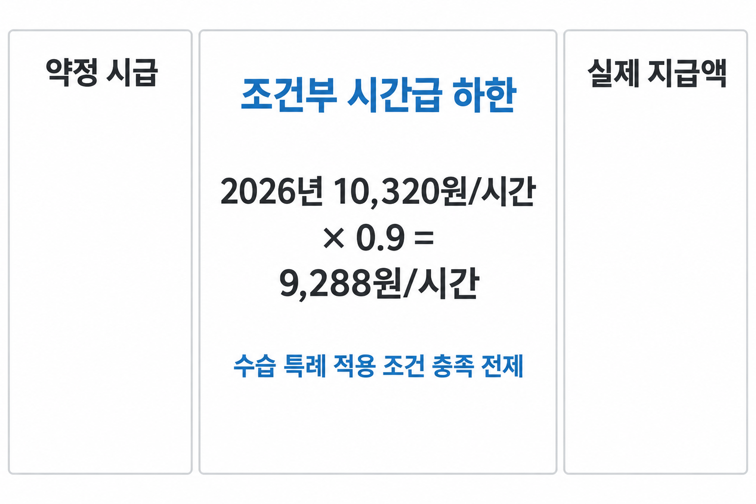 약정 시급·조건부 법정 하한·실제 지급액의 구분과 2026년 시간당 9,288원 계산