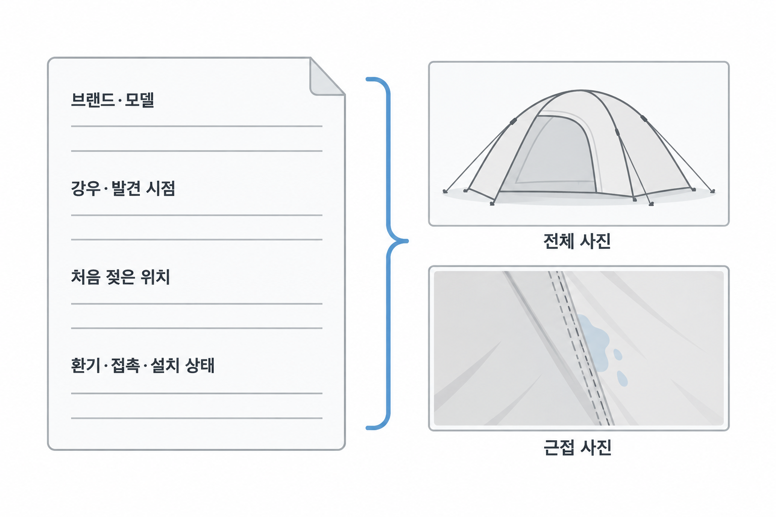 제조사 문의에 필요한 모델과 발생 조건, 전체 및 근접 사진 구도 목록