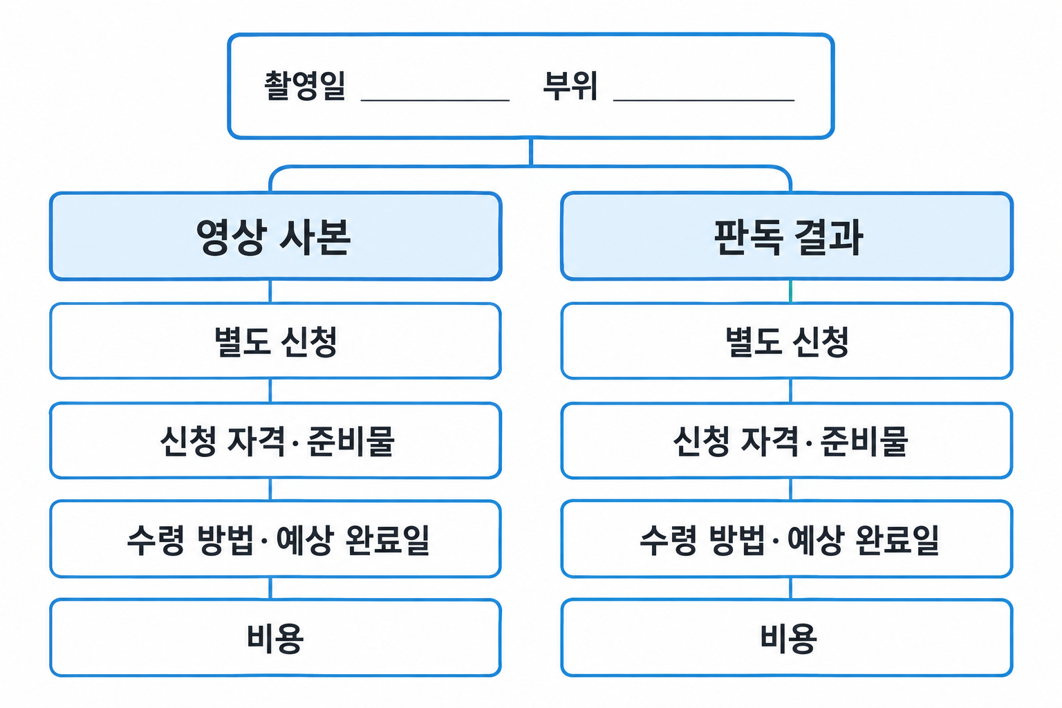 촬영 병원에 두 자료의 신청 범위와 자격·준비물·수령·비용을 확인하는 질문 카드