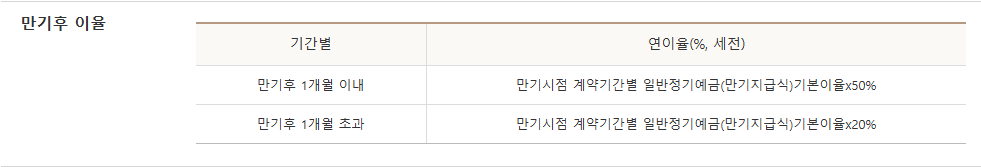 BNK더조은정기예금 만기후이율의 만기시점 일반정기예금 기준