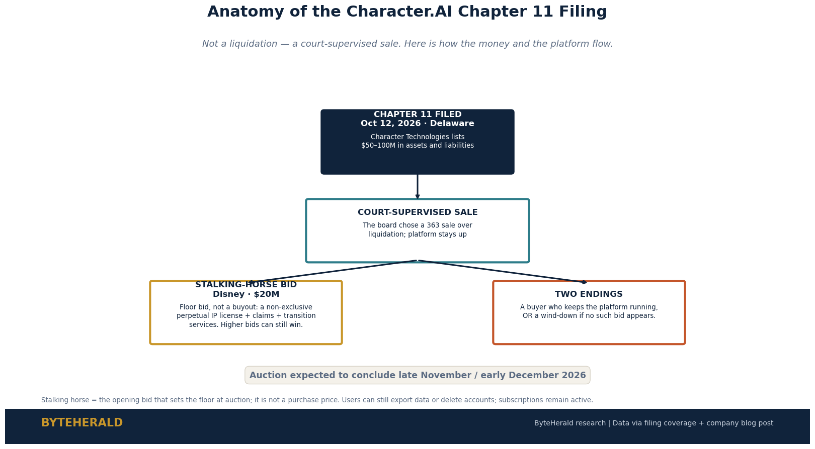 ByteHerald flow diagram of the Character.AI Chapter 11 filing structure: filing to court-supervised sale to stalking-horse bid to two possible endings