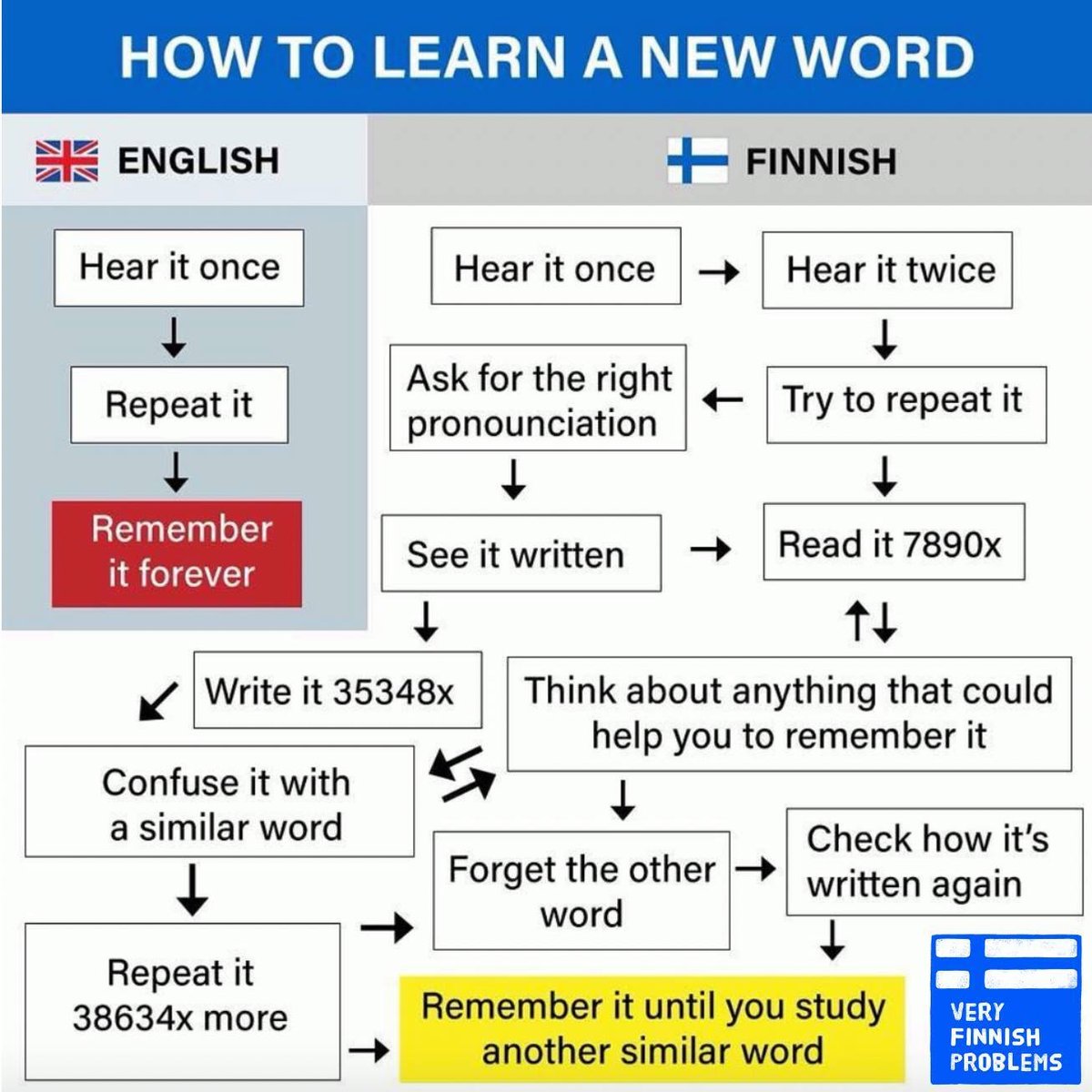 Finnish language meme flowchart comparing how to learn a new word in English versus Finnish showing endless loops