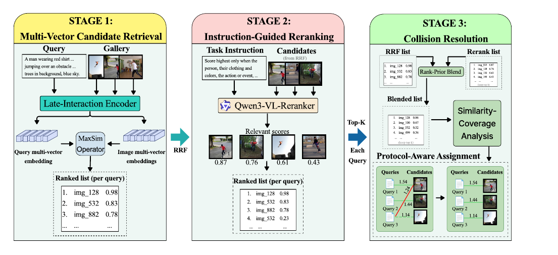 Overall inference pipeline: late-interaction retrieval rankings are fused by RRF and rescored by Qwen3-VL-Reranker, followed by rank-prior blending, Similarity-Coverage Analysis, and protocol-aware component assignment.