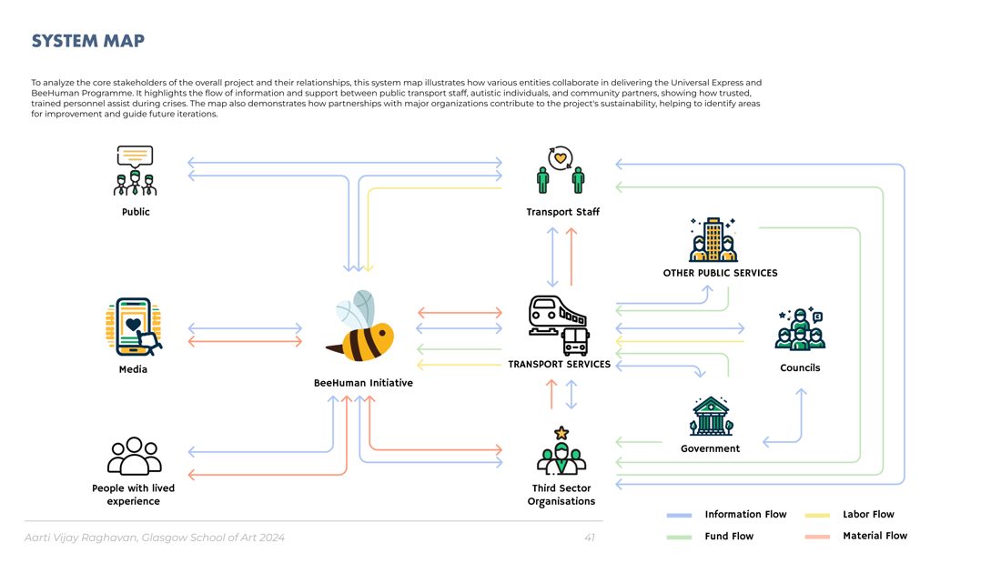 System map of how entities collaborate across the Universal Express and the BeeHuman Programme