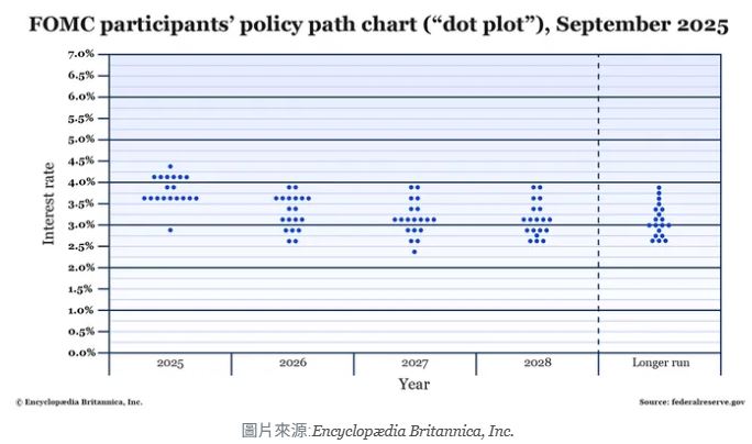 聯準會暗潮：AI筆記分歧如何影響利率路徑、房市與荷包