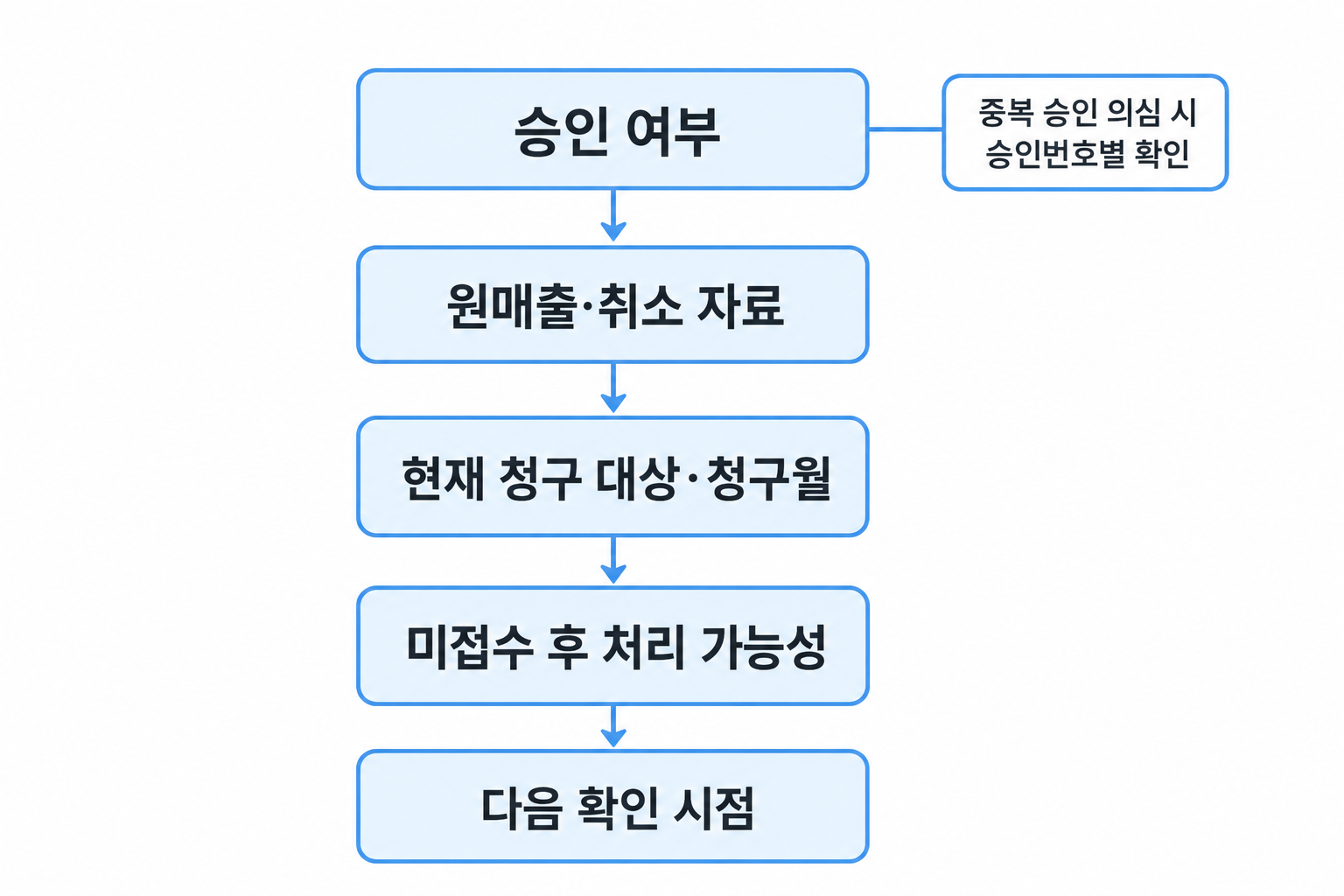 카드사에 승인·접수·청구월·추후 처리·다음 확인 시점을 묻는 순서도