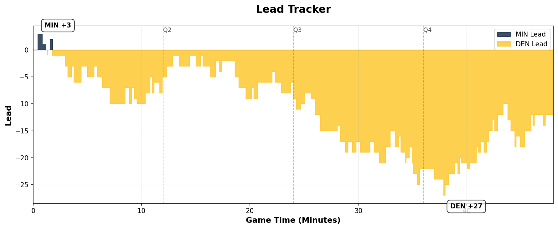 Lead Tracker Chart