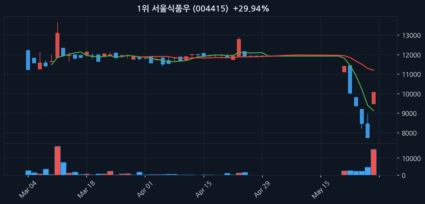 서울식품우 차트