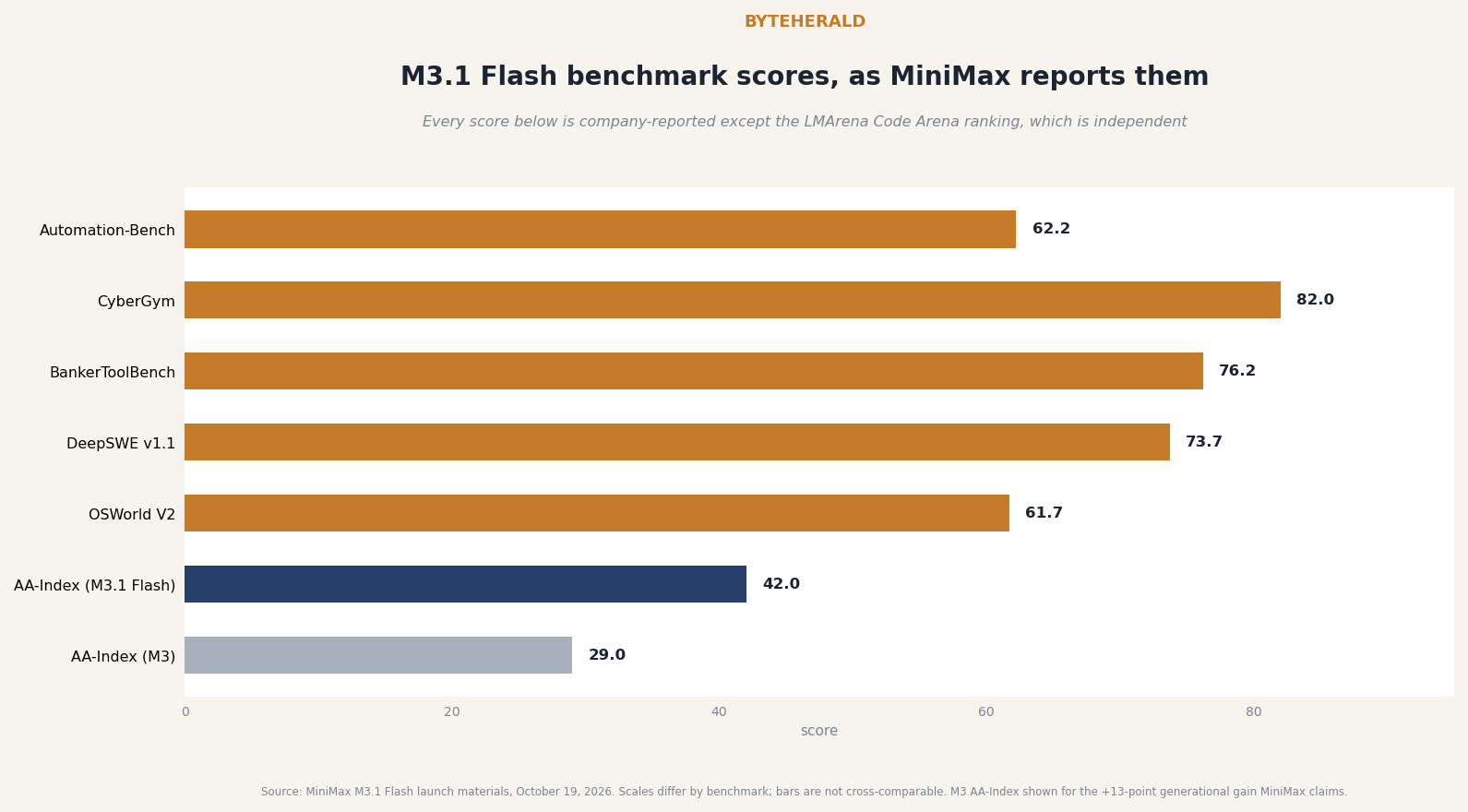 Bar chart: MiniMax-reported M3.1 Flash benchmark scores. Automation-Bench 62.2, CyberGym 82, BankerToolBench 76.2, DeepSWE v1.1 73.7, OSWorld V2 61.7, AA-Index 42 vs M3 29.