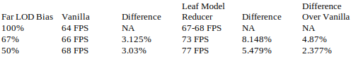 table comparing performance