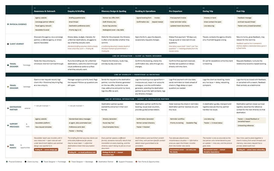 Service blueprint aligning frontstage, backstage and partner work