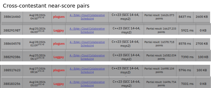 More cross-contestant near-score pairs