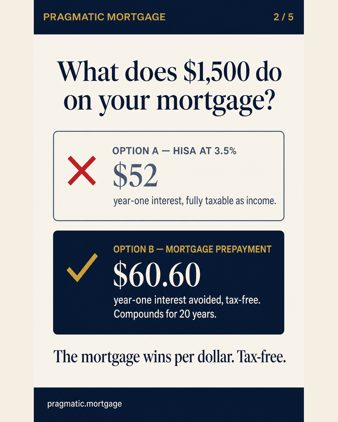 Slide 2: The mortgage math — what a $1,500 prepayment actually saves over the remaining term