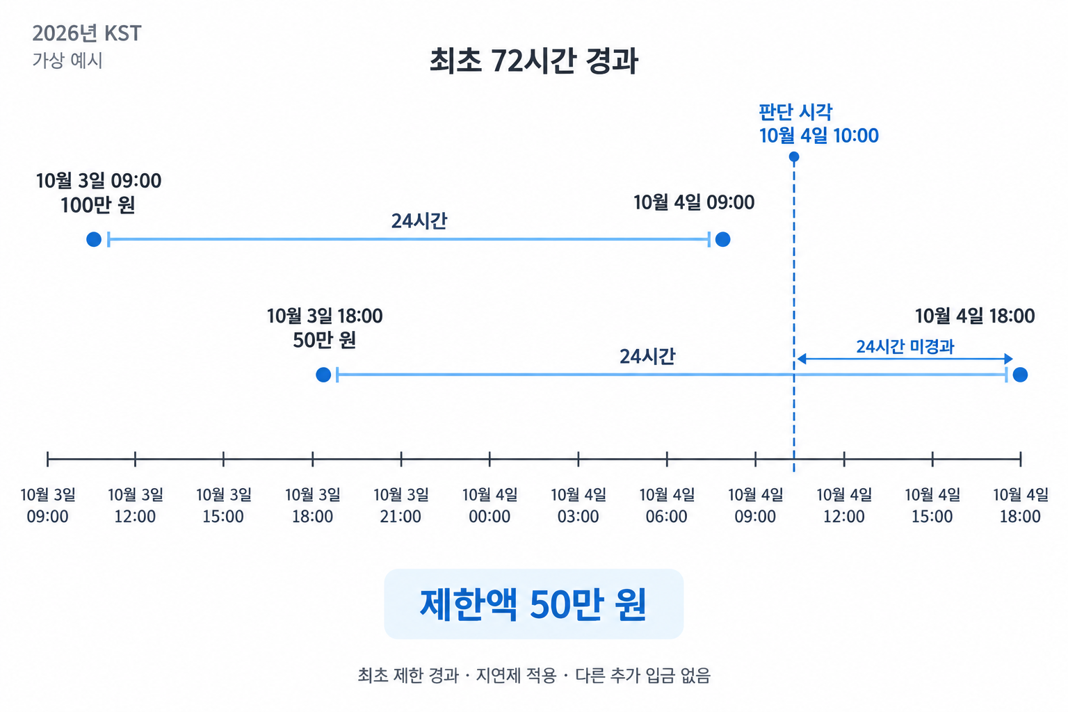 가상 분할 입금 두 건의 해제 기준은 다음 날 09시와 18시이며 오전 10시 제한액은 50만 원인 계산