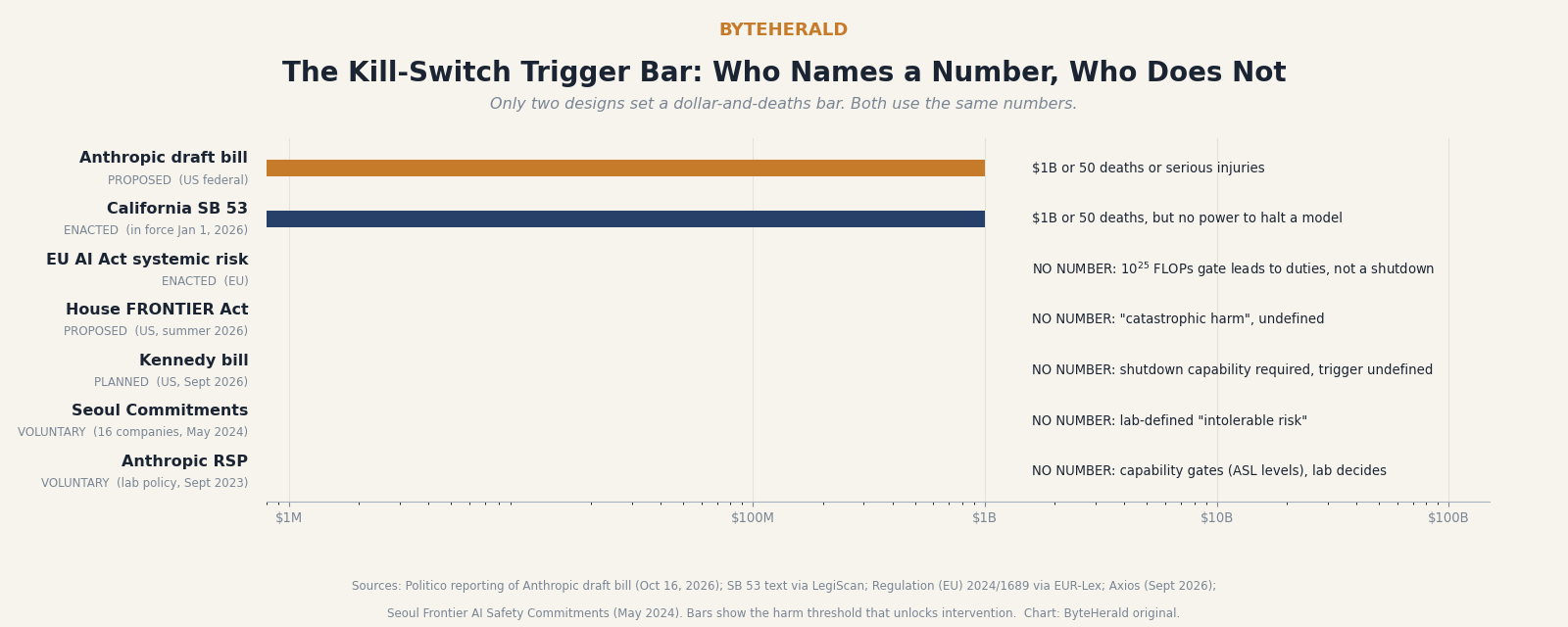 Bar chart comparing kill-switch intervention thresholds: Anthropic draft and California SB 53 both set a 1 billion dollar or 50 death bar; five other proposals set no numeric threshold