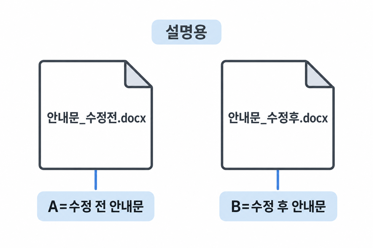 두 파일 이름에 수정 전 A와 수정 후 B 역할을 각각 붙이는 설명용 도식