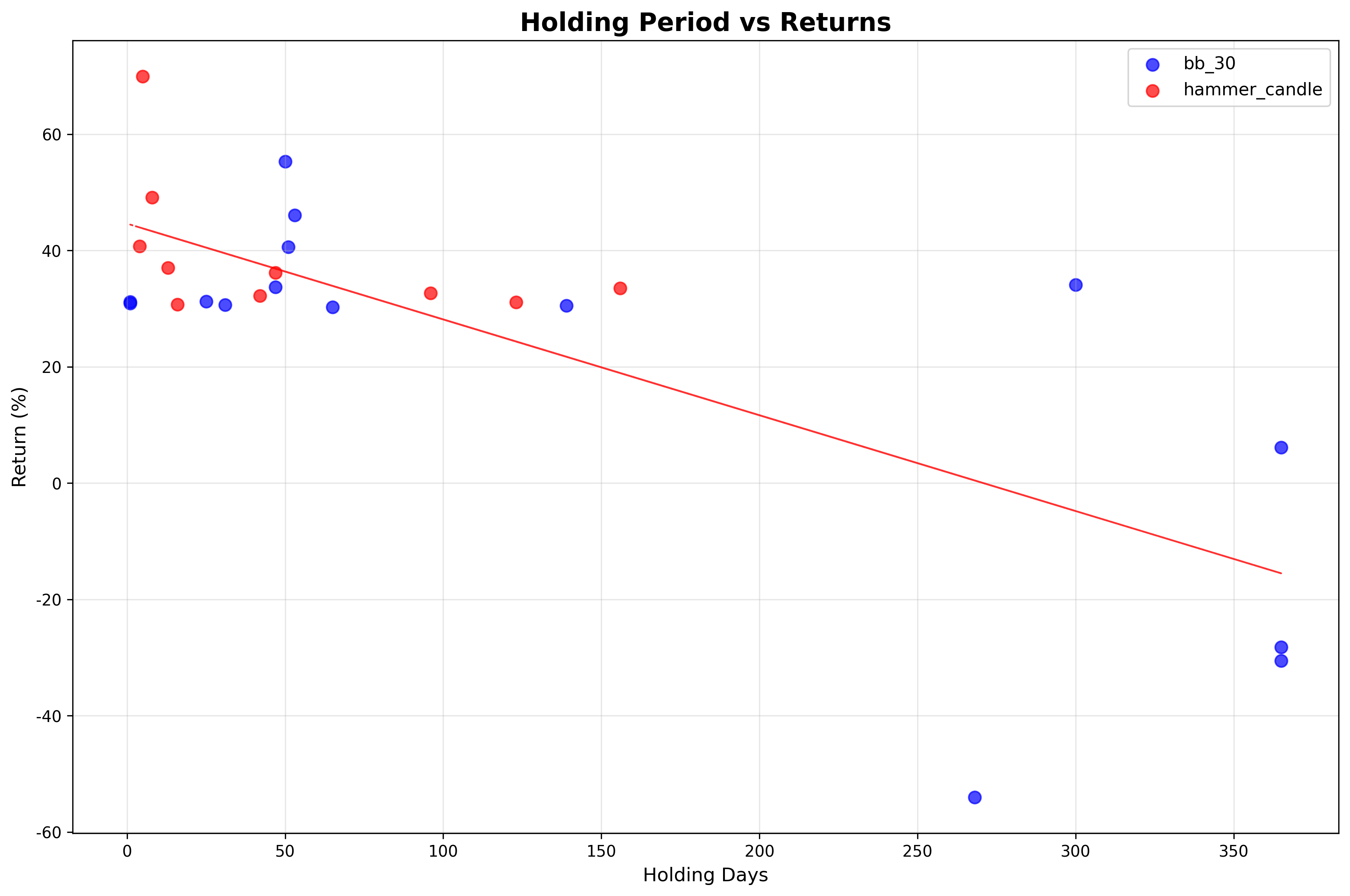 보유 기간 vs 수익률 관계