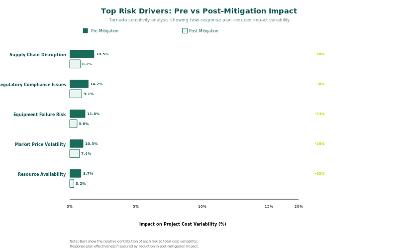 Tornado chart showing risk sensitivity analysis for pre-mitigation and post-mitigation comparison
