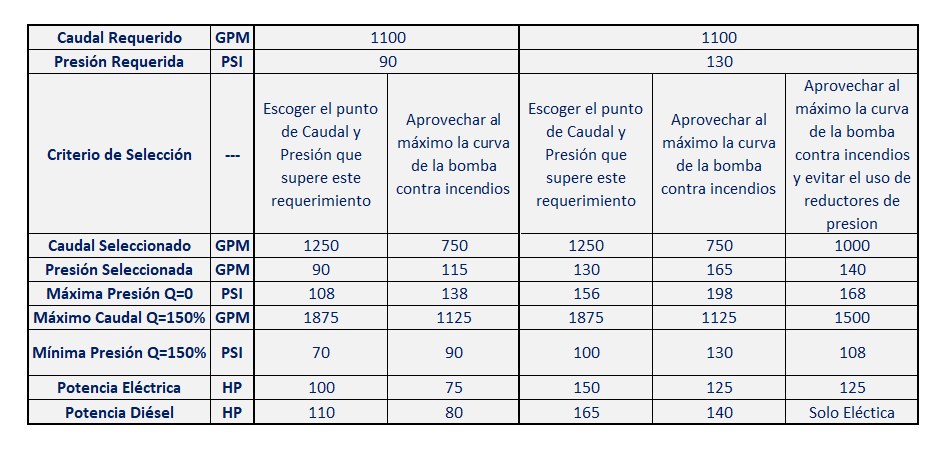 Las complejidades en la selección de una bomba contra incend
