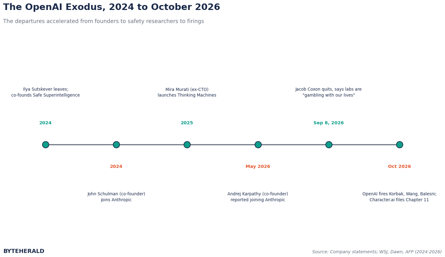 Timeline of the OpenAI exodus from 2024 to October 2026: Sutskever to Safe Superintelligence, Schulman to Anthropic, Murati launches Thinking Machines, Karpathy reported to Anthropic, Coxon quits, OpenAI fires three safety researchers