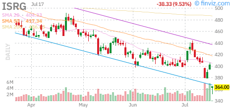 Intuitive Surgical (ISRG) daily chart Friday, July 17, 2026