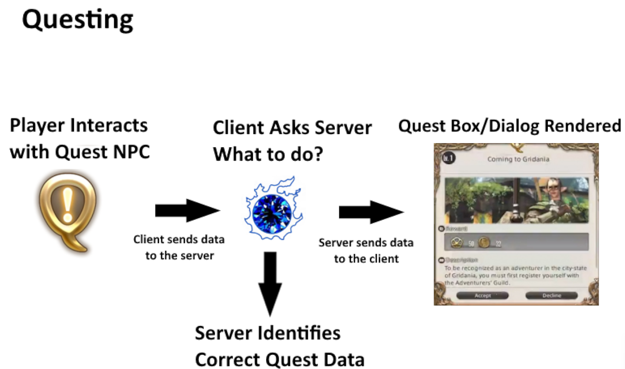 Questing server to client diagram