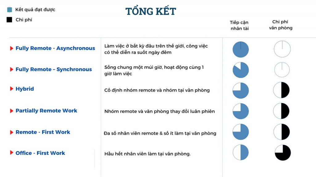 Các mô hình làm việc từ xa