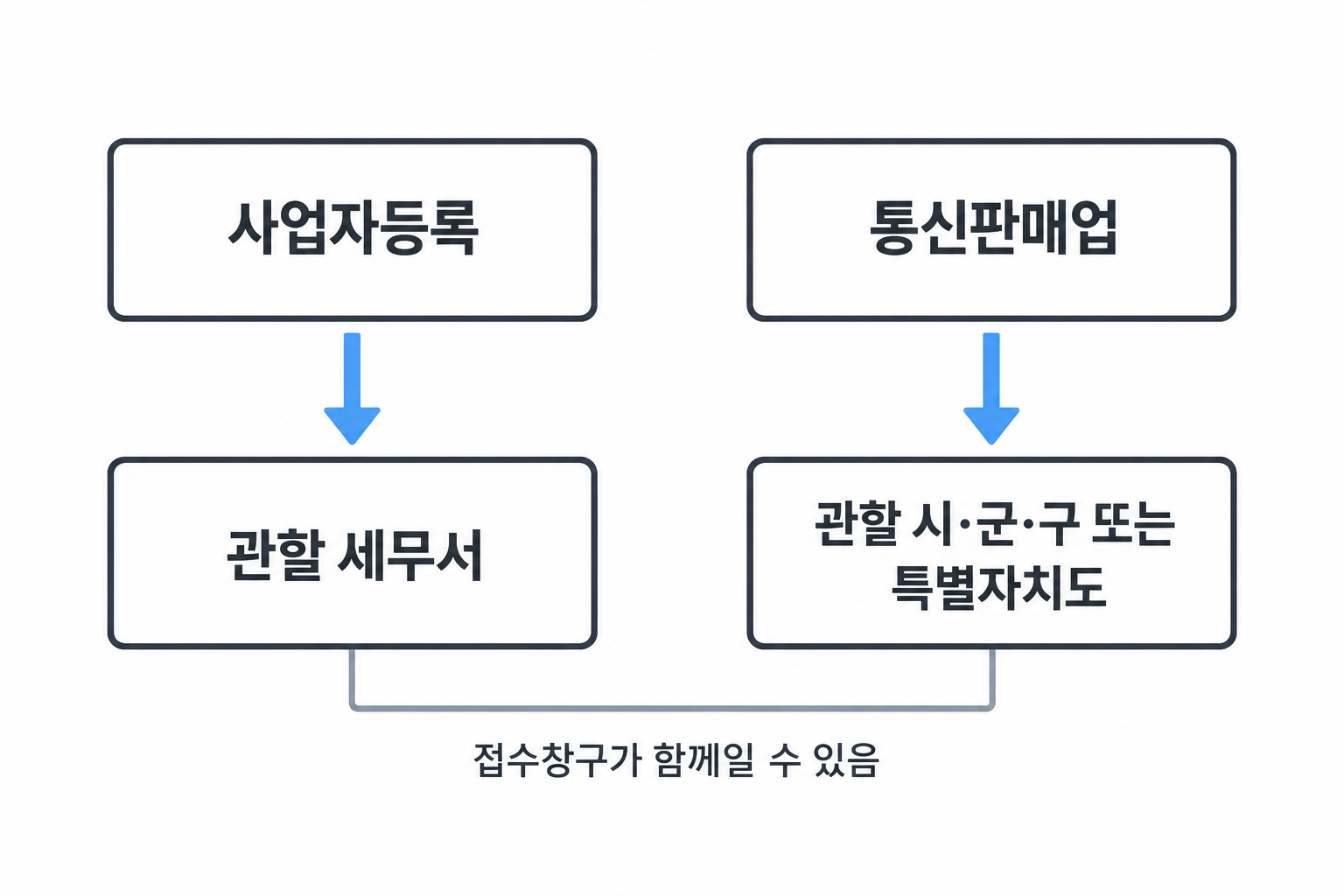 사업자등록 담당 세무서와 국내 통신판매업 담당 지자체를 구분한 설명용 도식