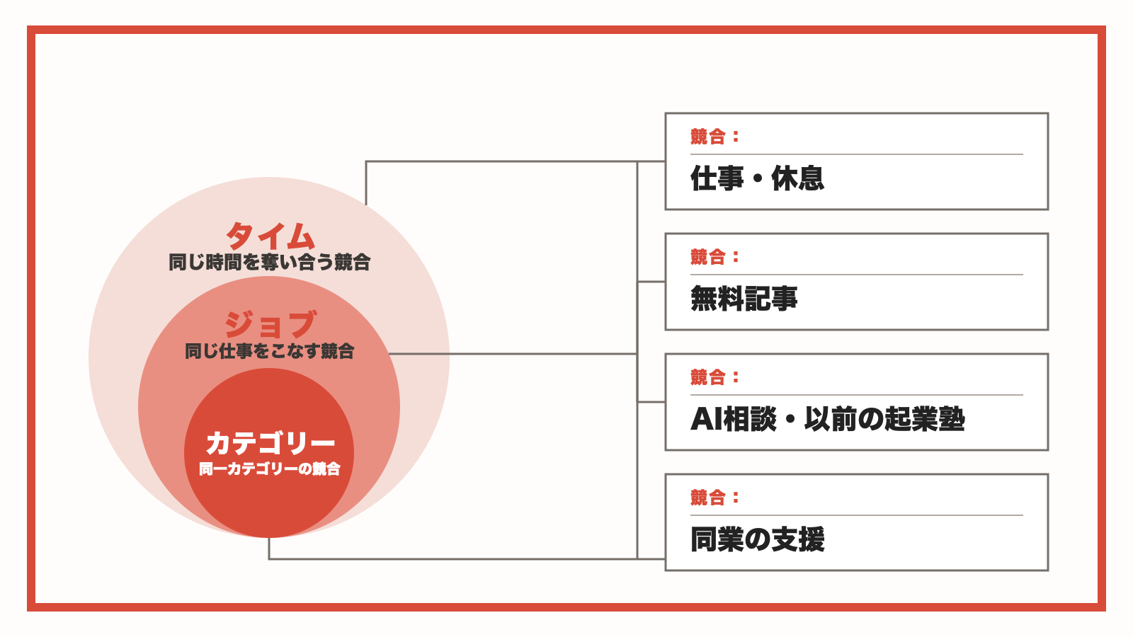 カテゴリー競合、ジョブ競合、タイム競合の入れ子円と、対応する選択肢を示す横長図