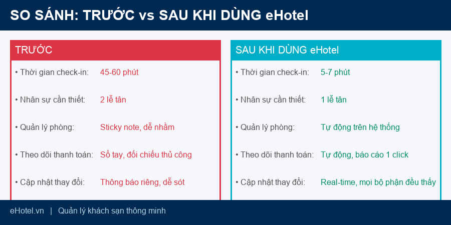 So sánh check-in đoàn trước và sau khi dùng eHotel
