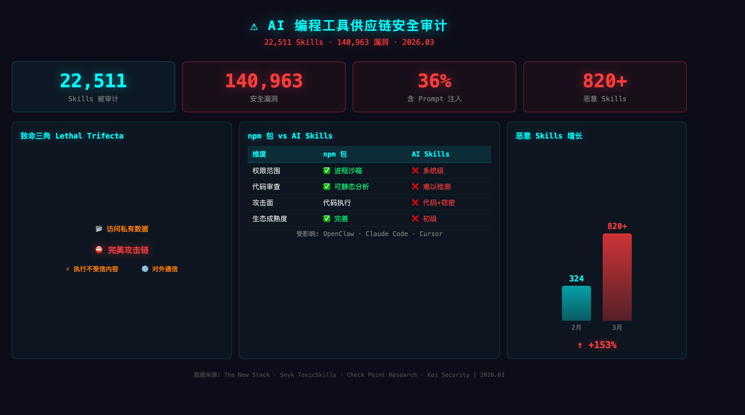 AI编程工具供应链安全审计