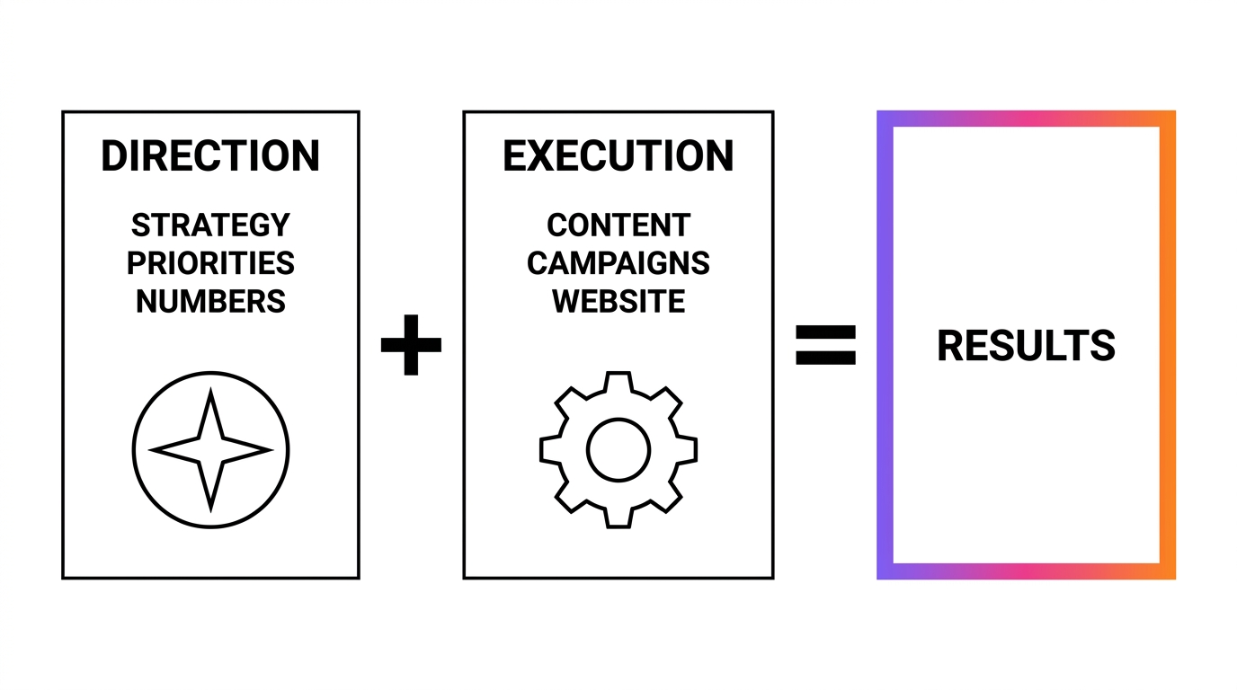 Direction plus execution equals results: strategy, priorities and numbers on one side, content, campaigns and website on the other