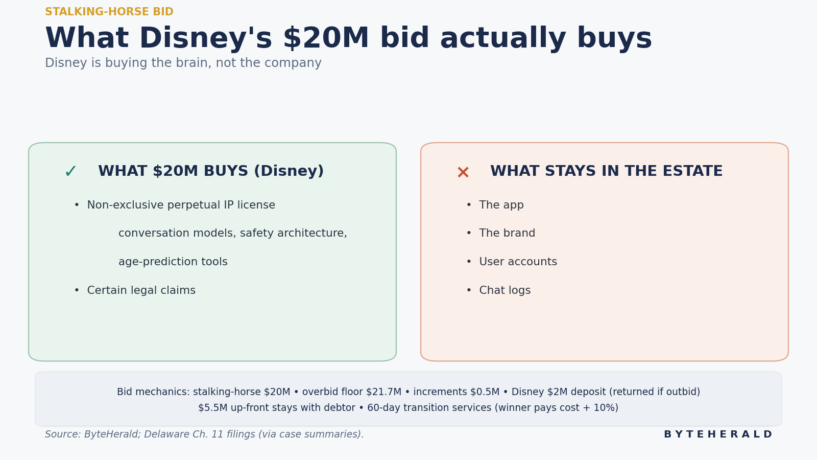 Anatomy of Disney's $20 million stalking-horse bid for Character.ai assets: the bid covers a non-exclusive perpetual license to conversation models, safety architecture, age-prediction tools and legal claims, while the app, brand, user accounts and chat logs stay in the estate. Bid mechanics: $21.7 million overbid floor, $2 million deposit, $5.5 million up-front payment. Graphic by ByteHerald.