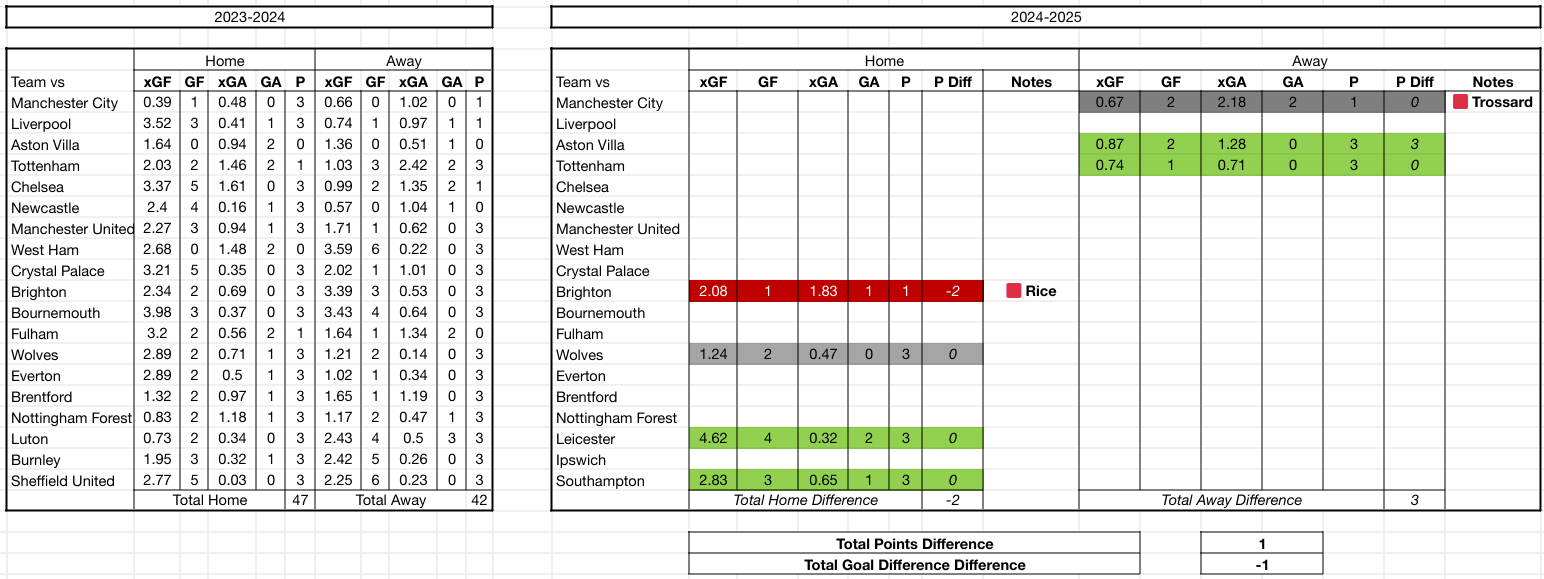 Points Difference Chart (Gameweek 7)