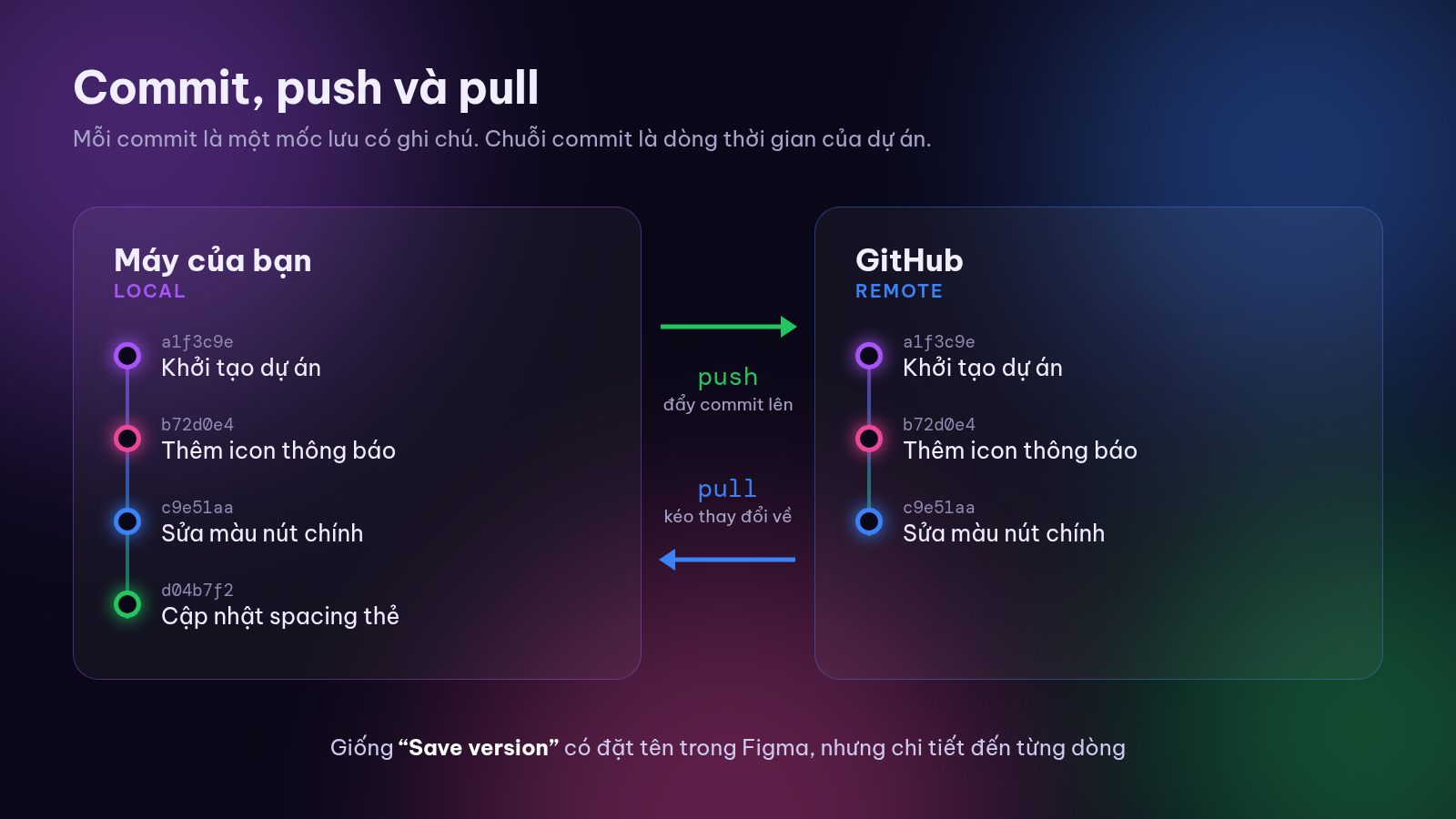 Commit lưu mốc trên máy, push đẩy lên GitHub, pull kéo thay đổi về